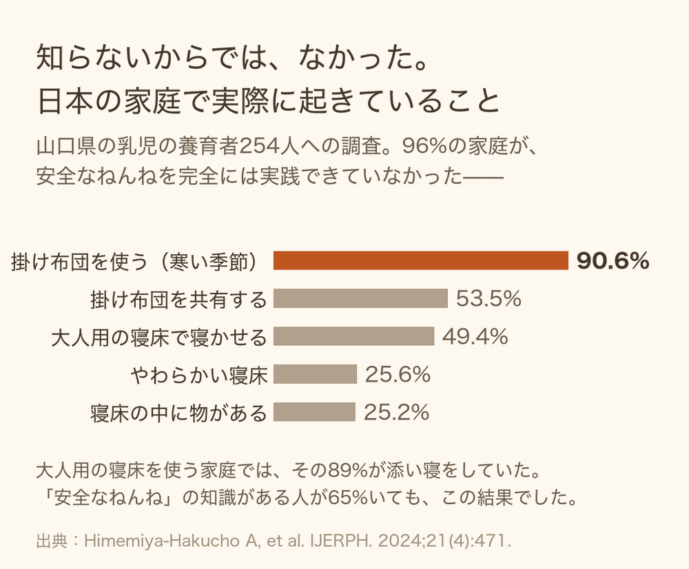 山口県の乳児の養育者254人の調査。寒い季節に掛け布団を使う家庭が90.6%で最多、掛け布団の共有53.5%、大人用の寝床で寝かせる49.4%、やわらかい寝床25.6%、寝床の中に物がある25.2%を示す棒グラフ